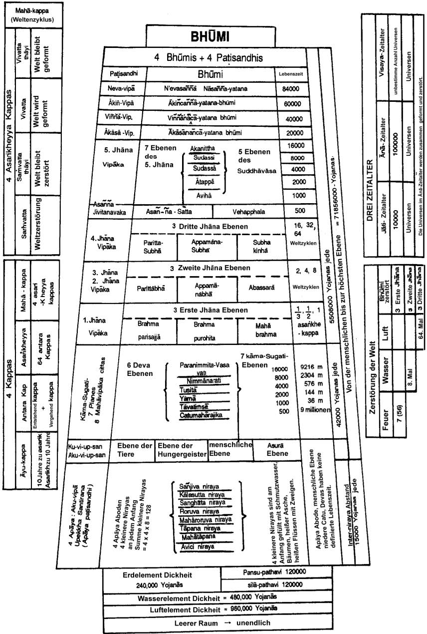 Text Box: Buddhistische Kosmologie